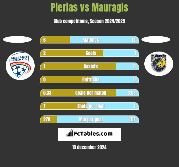 Pierias vs Mauragis h2h player stats