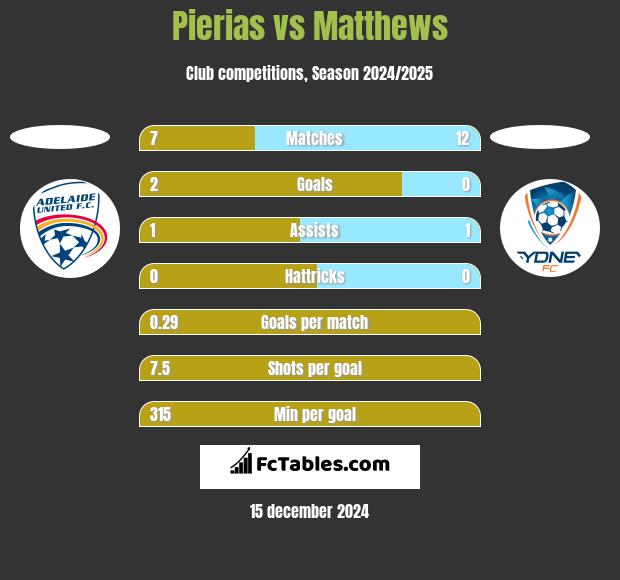 Pierias vs Matthews h2h player stats