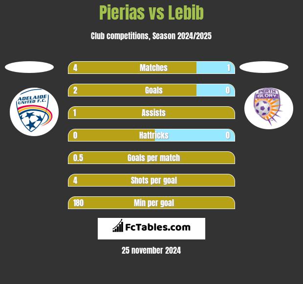 Pierias vs Lebib h2h player stats