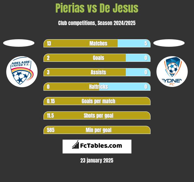 Pierias vs De Jesus h2h player stats