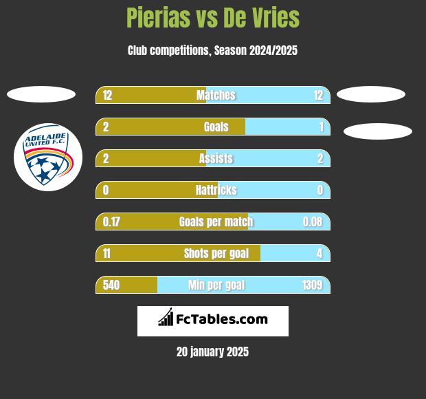 Pierias vs De Vries h2h player stats