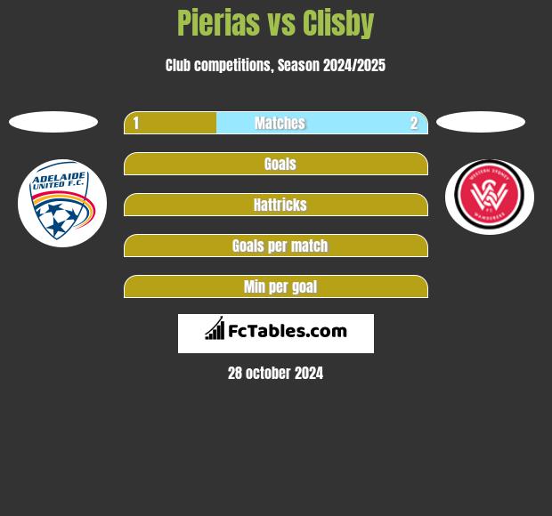 Pierias vs Clisby h2h player stats