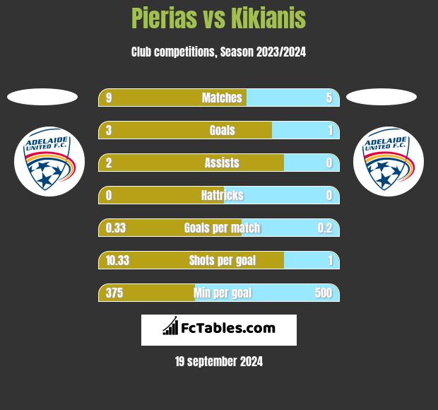 Pierias vs Kikianis h2h player stats