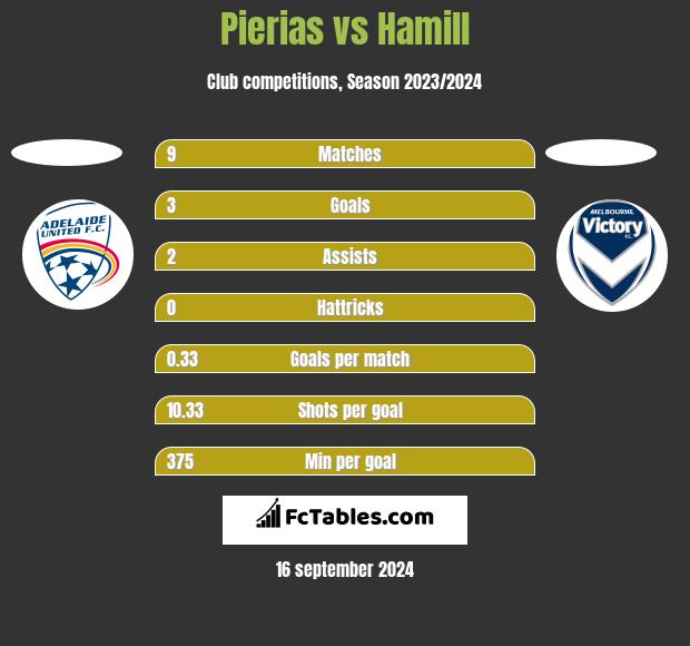 Pierias vs Hamill h2h player stats