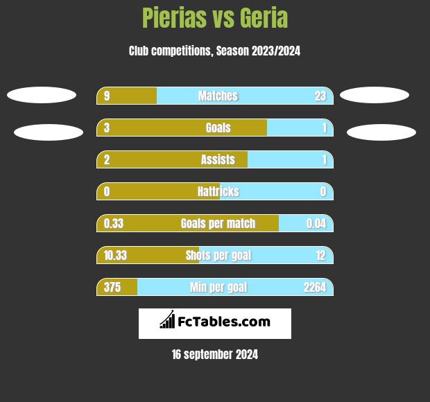 Pierias vs Geria h2h player stats