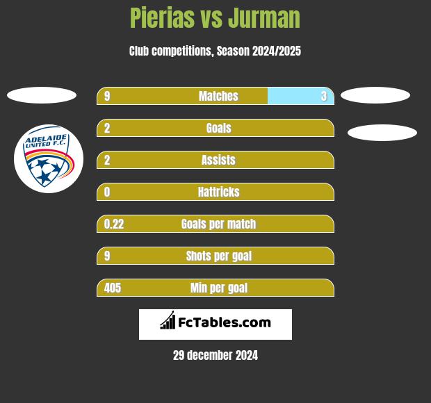 Pierias vs Jurman h2h player stats