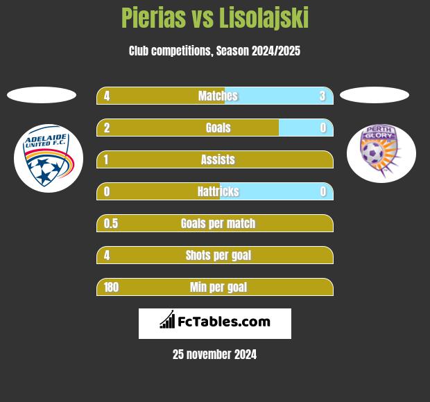 Pierias vs Lisolajski h2h player stats