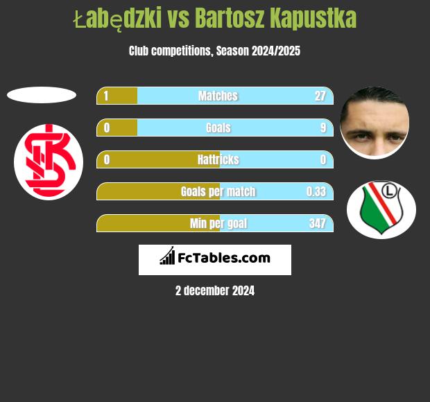 Łabędzki vs Bartosz Kapustka h2h player stats