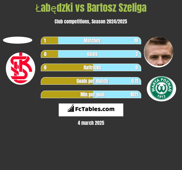 Łabędzki vs Bartosz Szeliga h2h player stats