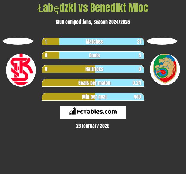 Łabędzki vs Benedikt Mioc h2h player stats