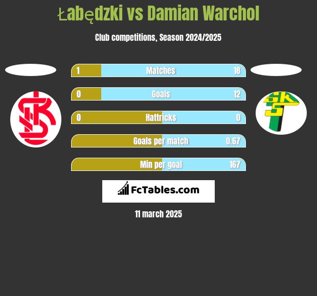 Łabędzki vs Damian Warchoł h2h player stats