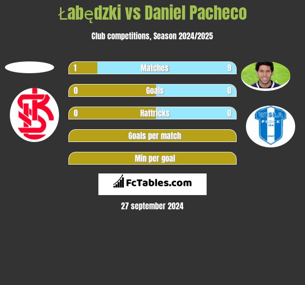 Łabędzki vs Daniel Pacheco h2h player stats