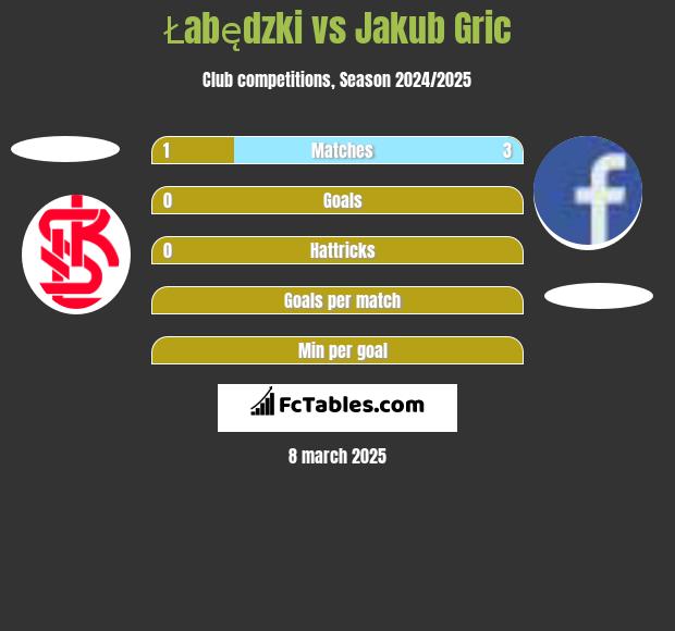 Łabędzki vs Jakub Gric h2h player stats