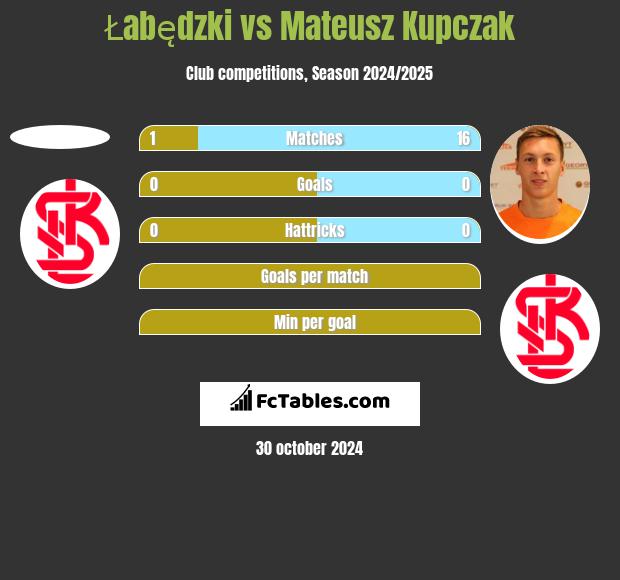 Łabędzki vs Mateusz Kupczak h2h player stats