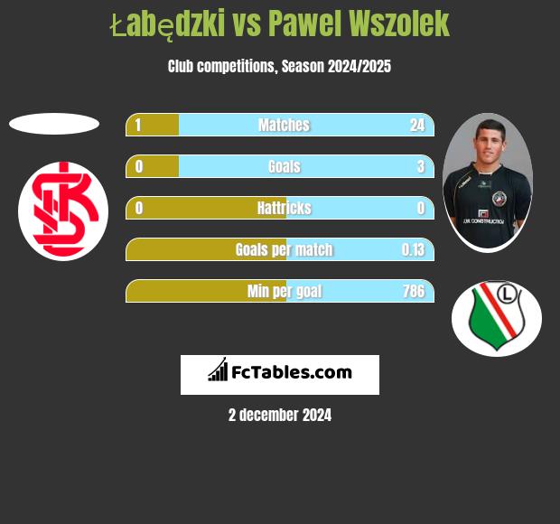 Łabędzki vs Paweł Wszołek h2h player stats