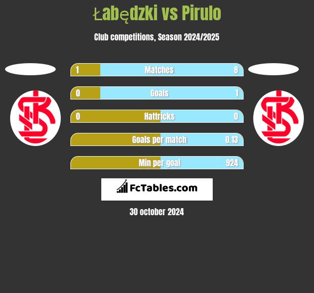 Łabędzki vs Pirulo h2h player stats