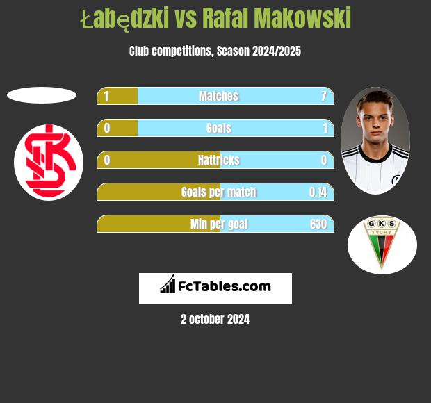 Łabędzki vs Rafał Makowski h2h player stats