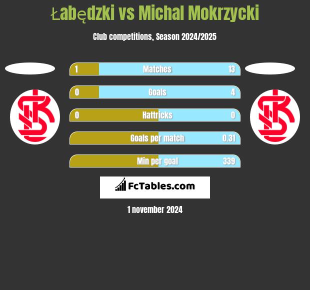 Łabędzki vs Michal Mokrzycki h2h player stats