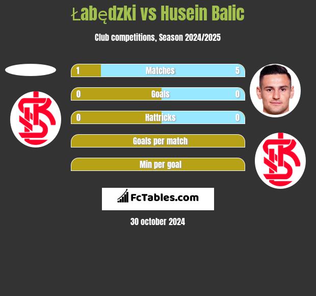 Łabędzki vs Husein Balic h2h player stats