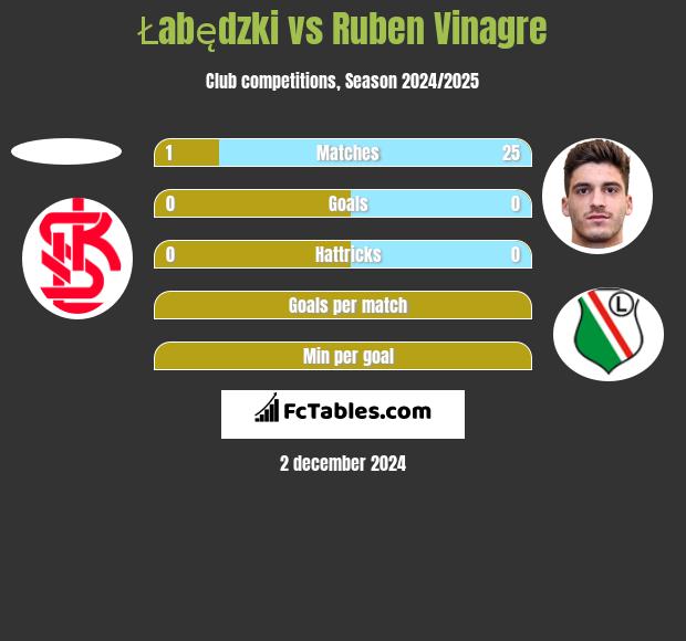 Łabędzki vs Ruben Vinagre h2h player stats