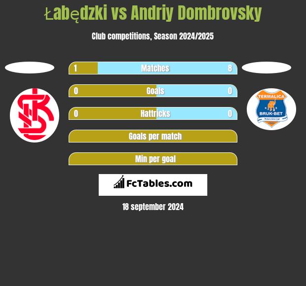 Łabędzki vs Andriy Dombrovsky h2h player stats