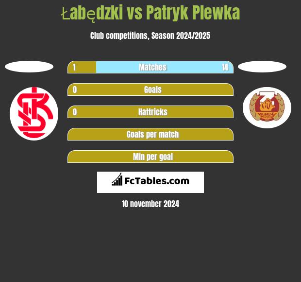 Łabędzki vs Patryk Plewka h2h player stats