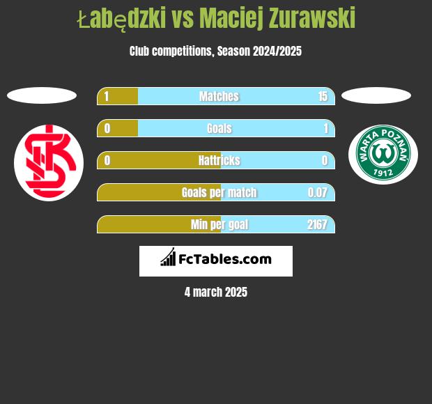 Łabędzki vs Maciej Zurawski h2h player stats