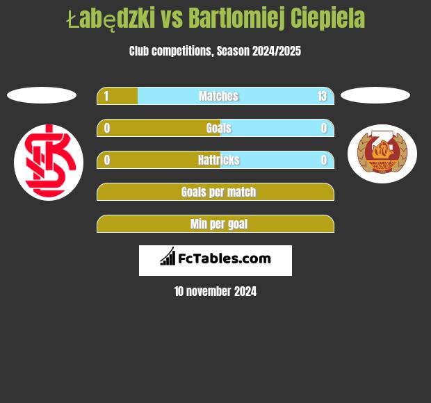 Łabędzki vs Bartlomiej Ciepiela h2h player stats