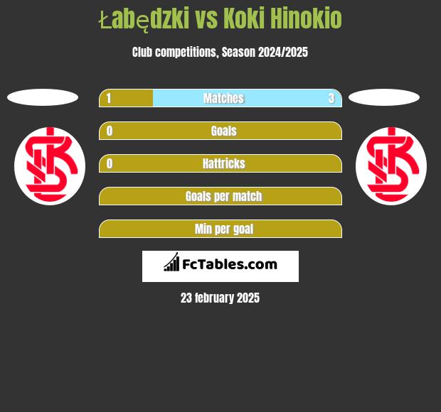 Łabędzki vs Koki Hinokio h2h player stats