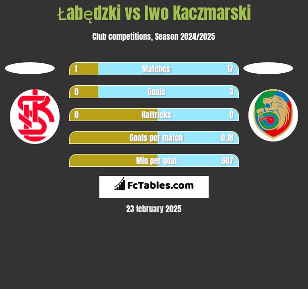 Łabędzki vs Iwo Kaczmarski h2h player stats