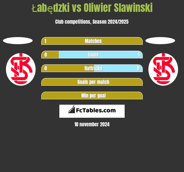 Łabędzki vs Oliwier Slawinski h2h player stats