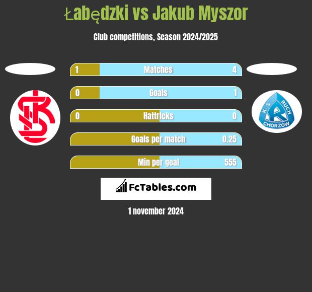 Łabędzki vs Jakub Myszor h2h player stats