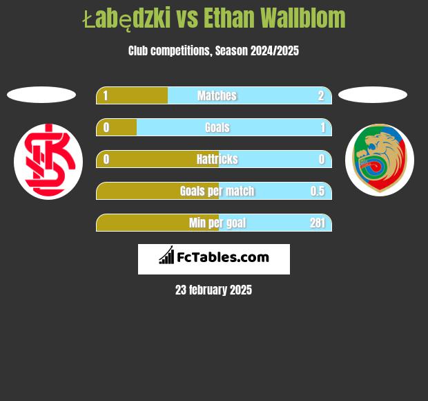 Łabędzki vs Ethan Wallblom h2h player stats