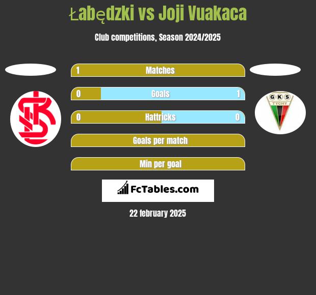 Łabędzki vs Joji Vuakaca h2h player stats