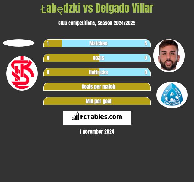 Łabędzki vs Delgado Villar h2h player stats