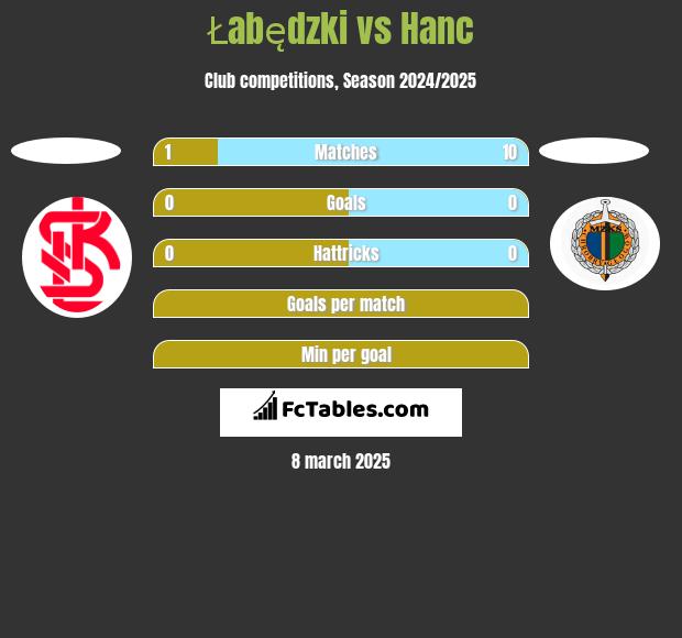 Łabędzki vs Hanc h2h player stats