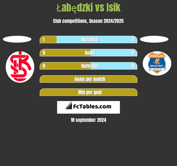 Łabędzki vs Isik h2h player stats