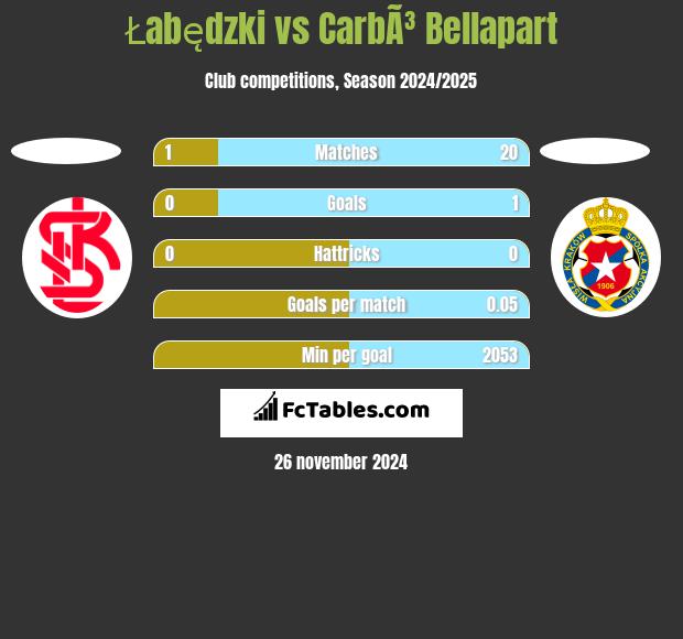 Łabędzki vs CarbÃ³ Bellapart h2h player stats