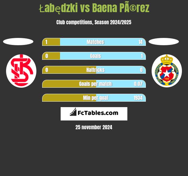 Łabędzki vs Baena PÃ©rez h2h player stats