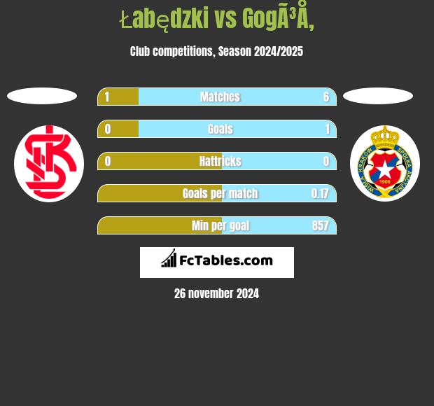 Łabędzki vs GogÃ³Å‚ h2h player stats