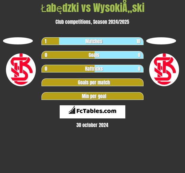 Łabędzki vs WysokiÅ„ski h2h player stats