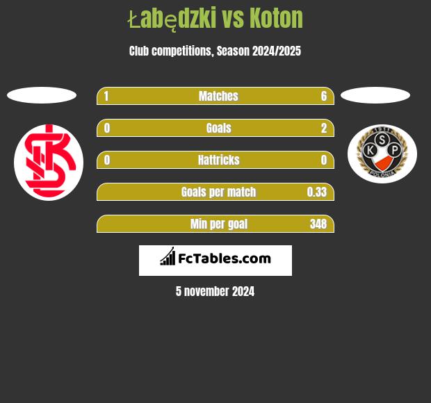 Łabędzki vs Koton h2h player stats