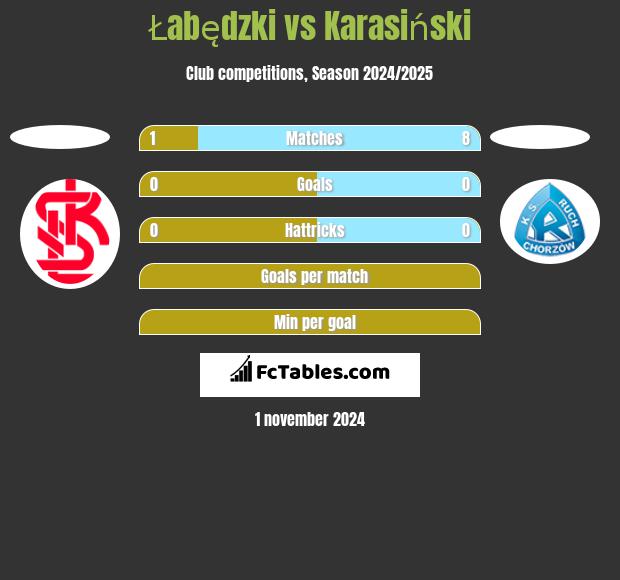 Łabędzki vs Karasiński h2h player stats