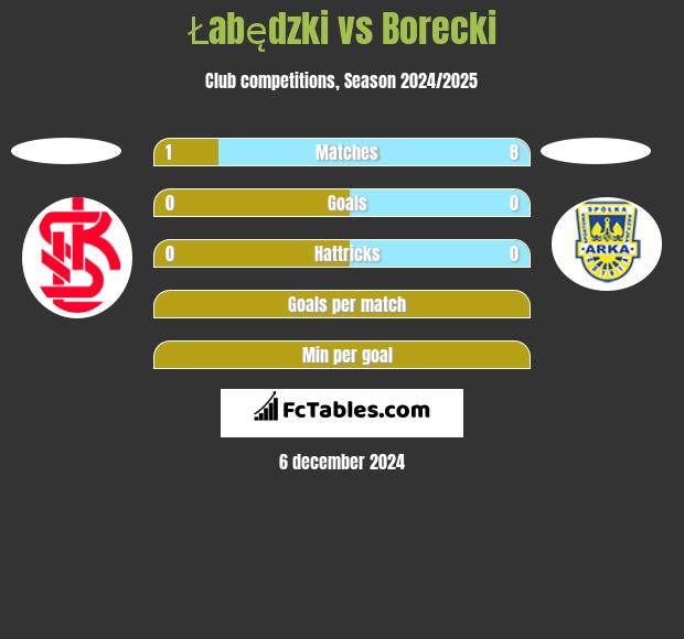 Łabędzki vs Borecki h2h player stats