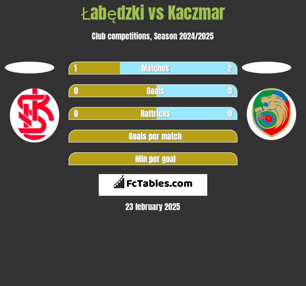 Łabędzki vs Kaczmar h2h player stats