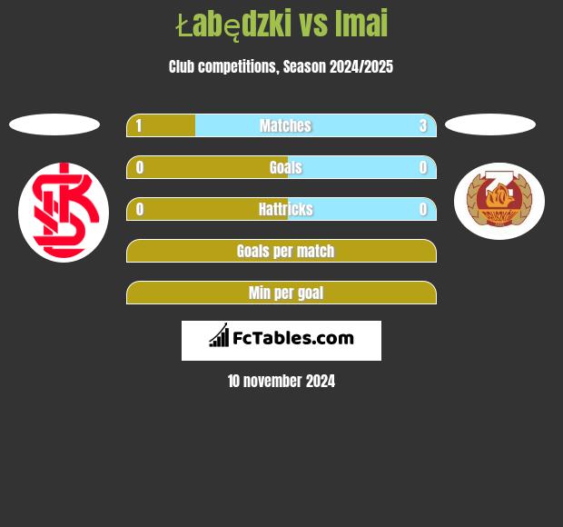 Łabędzki vs Imai h2h player stats