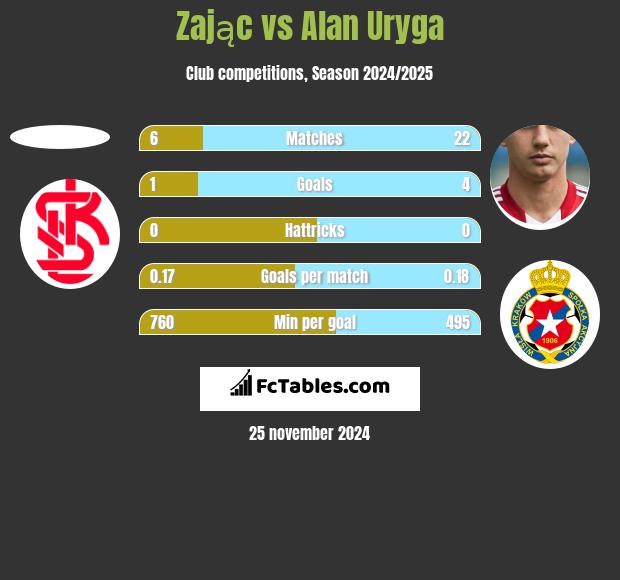 Zając vs Alan Uryga h2h player stats