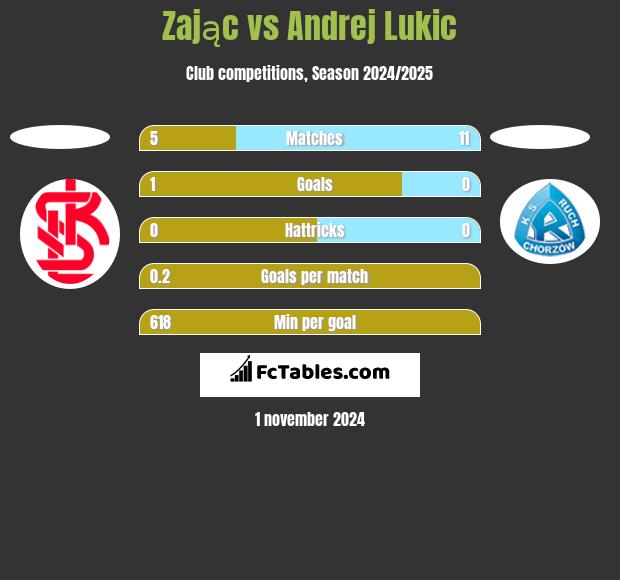 Zając vs Andrej Lukic h2h player stats