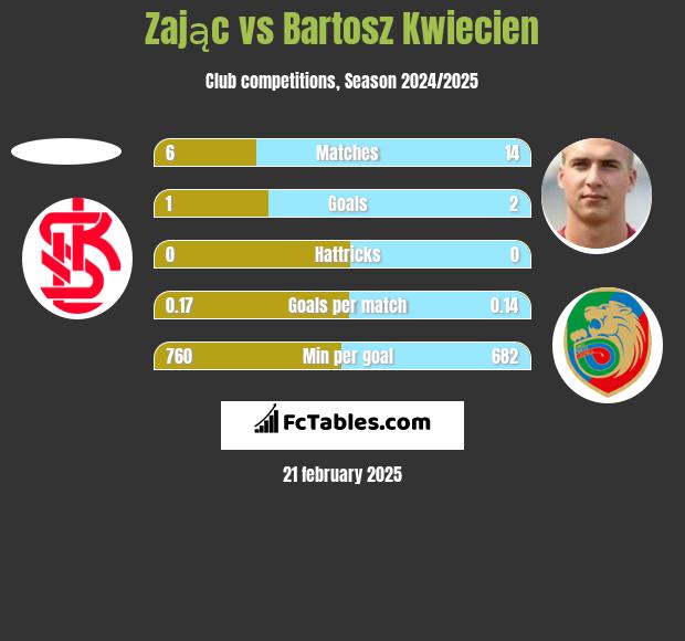 Zając vs Bartosz Kwiecień h2h player stats