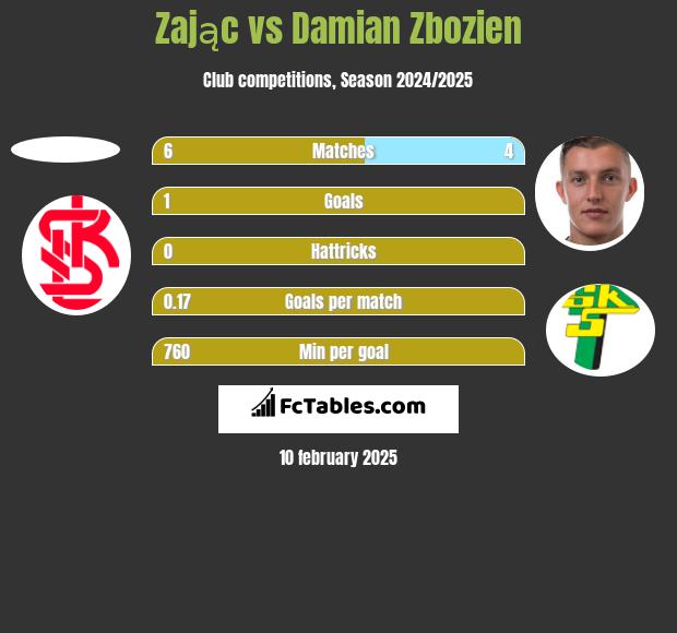 Zając vs Damian Zbozień h2h player stats